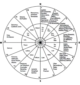 Circular diagram with sixteen numbered sectors and concentric rings, showing the Liver of Piacenza layout with compass directions marked around the edge.