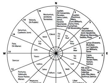 Circular diagram with sixteen numbered sectors and concentric rings, showing the Liver of Piacenza layout with compass directions marked around the edge.
